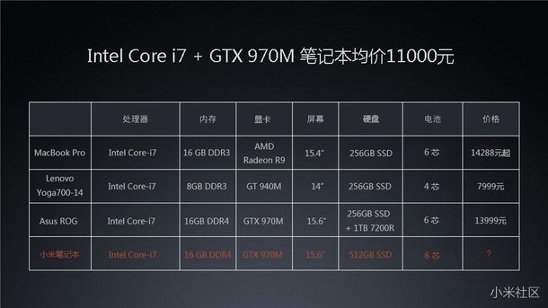 Ноутбук от Xiaomi получит геймерскую видеокарту и относительно небольшой ценник