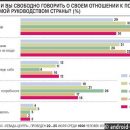 Практически 60% граждан России доверяют телевидению, — опрос