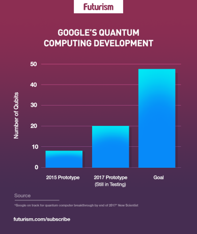 Google как никогда близок к прорыву в квантовых компьютерах