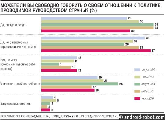 Практически 60% граждан России доверяют телевидению, — опрос