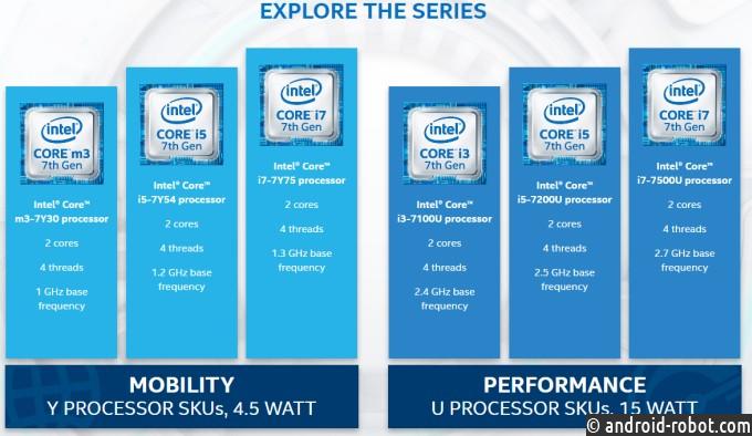 Официально представлены Intel Core седьмого поколения